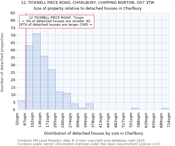 12, TICKNELL PIECE ROAD, CHARLBURY, CHIPPING NORTON, OX7 3TW: Size of property relative to detached houses in Charlbury