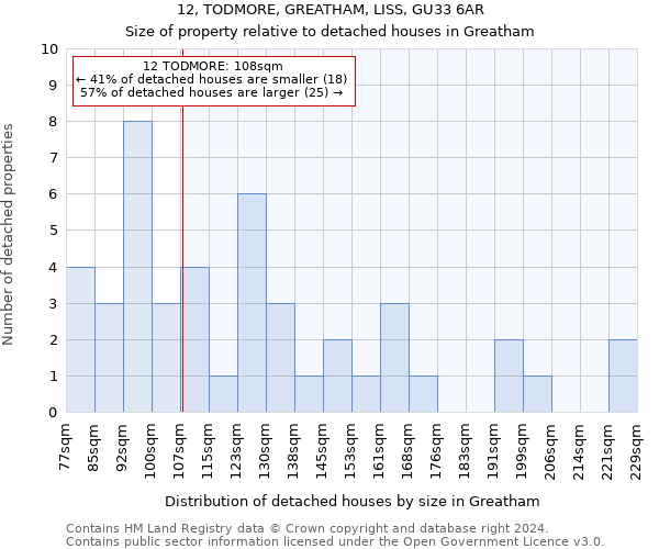 12, TODMORE, GREATHAM, LISS, GU33 6AR: Size of property relative to detached houses in Greatham