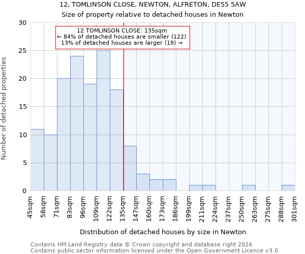 12, TOMLINSON CLOSE, NEWTON, ALFRETON, DE55 5AW: Size of property relative to detached houses in Newton