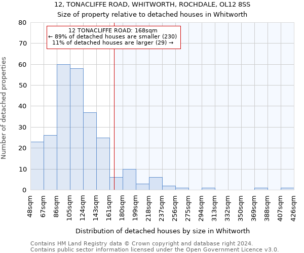 12, TONACLIFFE ROAD, WHITWORTH, ROCHDALE, OL12 8SS: Size of property relative to detached houses in Whitworth