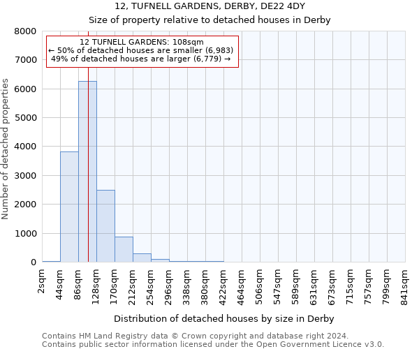 12, TUFNELL GARDENS, DERBY, DE22 4DY: Size of property relative to detached houses in Derby
