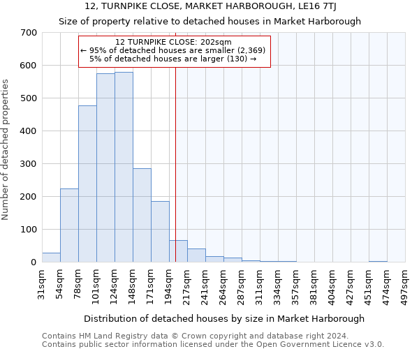 12, TURNPIKE CLOSE, MARKET HARBOROUGH, LE16 7TJ: Size of property relative to detached houses in Market Harborough