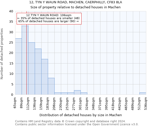 12, TYN Y WAUN ROAD, MACHEN, CAERPHILLY, CF83 8LA: Size of property relative to detached houses in Machen