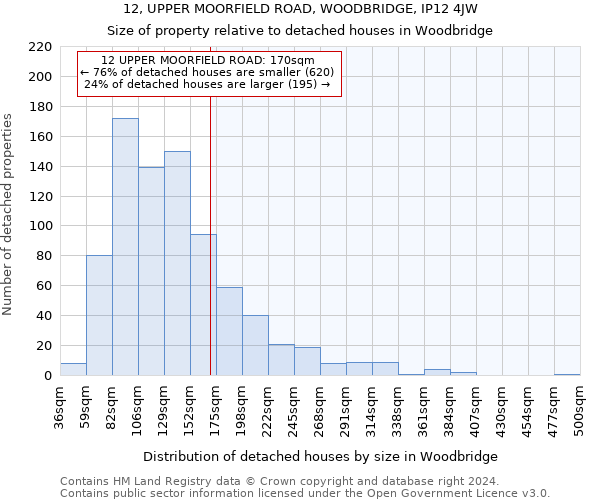 12, UPPER MOORFIELD ROAD, WOODBRIDGE, IP12 4JW: Size of property relative to detached houses in Woodbridge