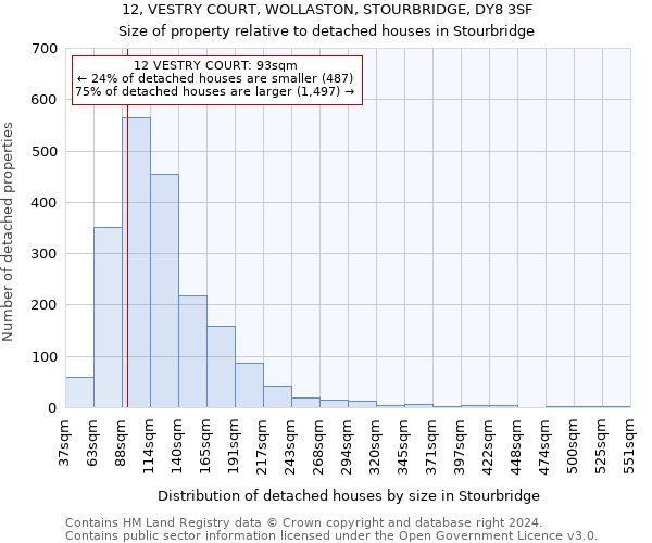12, VESTRY COURT, WOLLASTON, STOURBRIDGE, DY8 3SF: Size of property relative to detached houses in Stourbridge