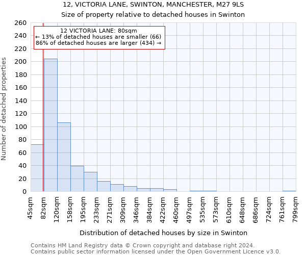 12, VICTORIA LANE, SWINTON, MANCHESTER, M27 9LS: Size of property relative to detached houses in Swinton
