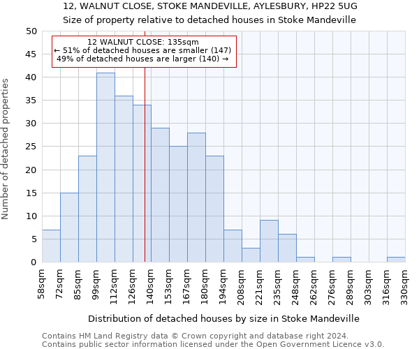 12, WALNUT CLOSE, STOKE MANDEVILLE, AYLESBURY, HP22 5UG: Size of property relative to detached houses in Stoke Mandeville