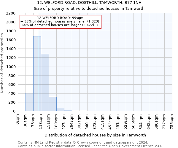 12, WELFORD ROAD, DOSTHILL, TAMWORTH, B77 1NH: Size of property relative to detached houses in Tamworth
