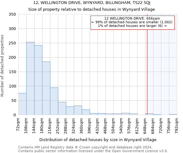 12, WELLINGTON DRIVE, WYNYARD, BILLINGHAM, TS22 5QJ: Size of property relative to detached houses in Wynyard Village