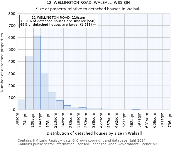 12, WELLINGTON ROAD, WALSALL, WS5 3JH: Size of property relative to detached houses in Walsall