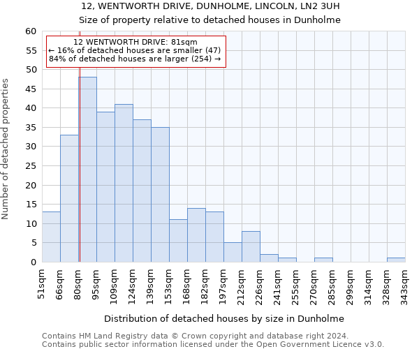 12, WENTWORTH DRIVE, DUNHOLME, LINCOLN, LN2 3UH: Size of property relative to detached houses in Dunholme