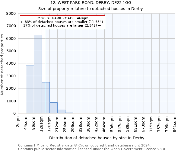 12, WEST PARK ROAD, DERBY, DE22 1GG: Size of property relative to detached houses in Derby
