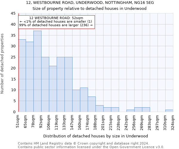12, WESTBOURNE ROAD, UNDERWOOD, NOTTINGHAM, NG16 5EG: Size of property relative to detached houses in Underwood