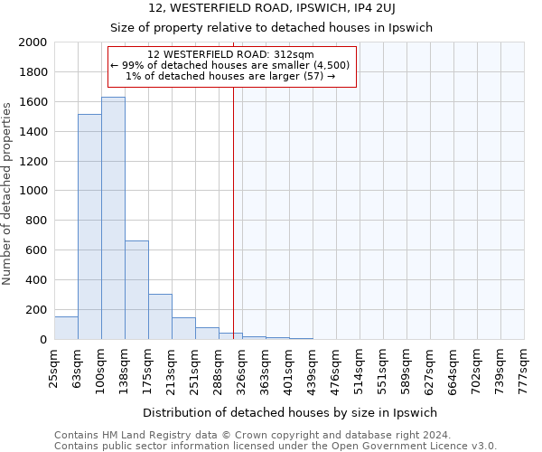 12, WESTERFIELD ROAD, IPSWICH, IP4 2UJ: Size of property relative to detached houses in Ipswich