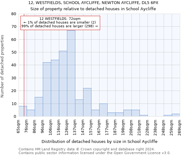12, WESTFIELDS, SCHOOL AYCLIFFE, NEWTON AYCLIFFE, DL5 6PX: Size of property relative to detached houses in School Aycliffe