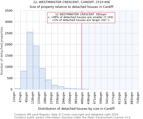 12, WESTMINSTER CRESCENT, CARDIFF, CF23 6SE: Size of property relative to detached houses in Cardiff