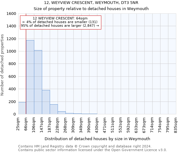 12, WEYVIEW CRESCENT, WEYMOUTH, DT3 5NR: Size of property relative to detached houses in Weymouth