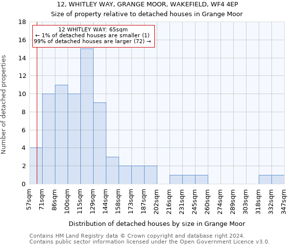 12, WHITLEY WAY, GRANGE MOOR, WAKEFIELD, WF4 4EP: Size of property relative to detached houses in Grange Moor