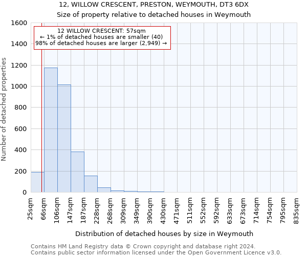 12, WILLOW CRESCENT, PRESTON, WEYMOUTH, DT3 6DX: Size of property relative to detached houses in Weymouth
