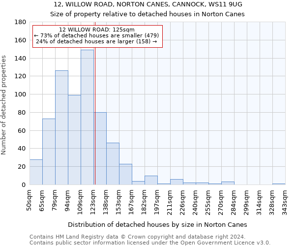 12, WILLOW ROAD, NORTON CANES, CANNOCK, WS11 9UG: Size of property relative to detached houses in Norton Canes