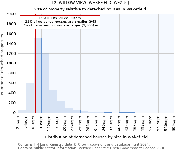 12, WILLOW VIEW, WAKEFIELD, WF2 9TJ: Size of property relative to detached houses in Wakefield