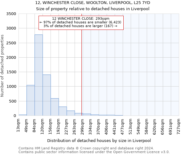 12, WINCHESTER CLOSE, WOOLTON, LIVERPOOL, L25 7YD: Size of property relative to detached houses in Liverpool