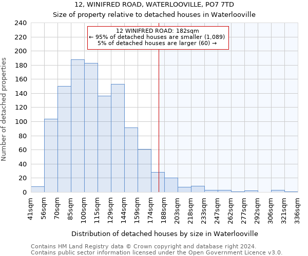 12, WINIFRED ROAD, WATERLOOVILLE, PO7 7TD: Size of property relative to detached houses in Waterlooville