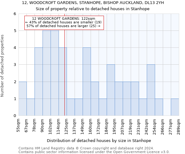 12, WOODCROFT GARDENS, STANHOPE, BISHOP AUCKLAND, DL13 2YH: Size of property relative to detached houses in Stanhope
