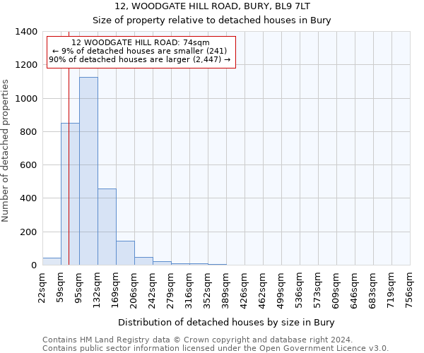 12, WOODGATE HILL ROAD, BURY, BL9 7LT: Size of property relative to detached houses in Bury