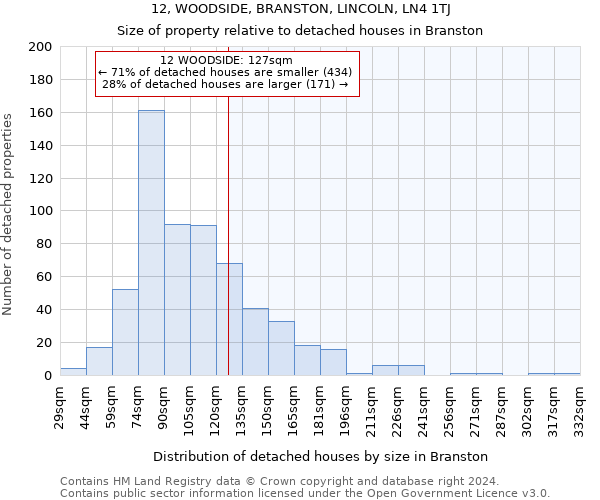 12, WOODSIDE, BRANSTON, LINCOLN, LN4 1TJ: Size of property relative to detached houses in Branston