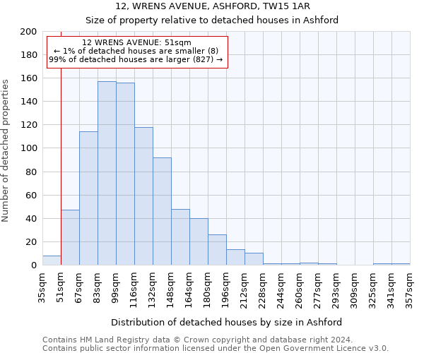 12, WRENS AVENUE, ASHFORD, TW15 1AR: Size of property relative to detached houses in Ashford
