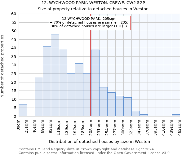 12, WYCHWOOD PARK, WESTON, CREWE, CW2 5GP: Size of property relative to detached houses in Weston