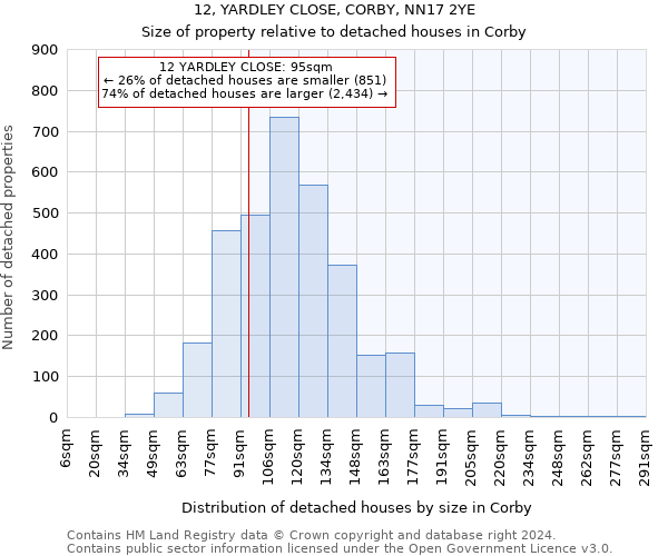 12, YARDLEY CLOSE, CORBY, NN17 2YE: Size of property relative to detached houses in Corby