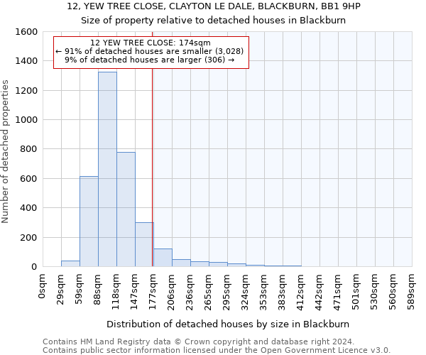 12, YEW TREE CLOSE, CLAYTON LE DALE, BLACKBURN, BB1 9HP: Size of property relative to detached houses in Blackburn