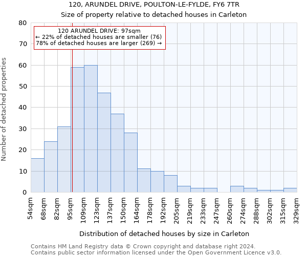 120, ARUNDEL DRIVE, POULTON-LE-FYLDE, FY6 7TR: Size of property relative to detached houses in Carleton