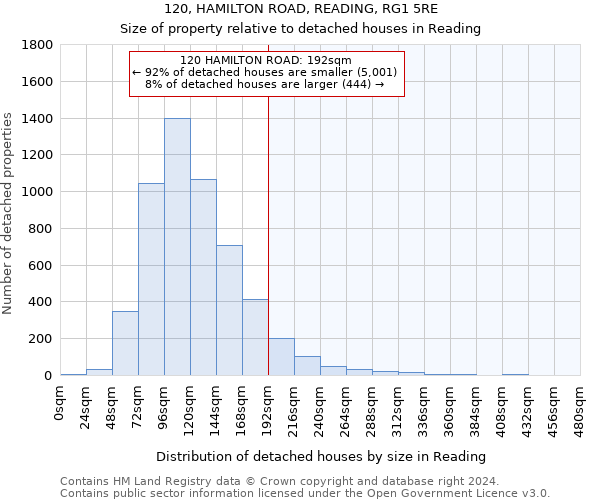 120, HAMILTON ROAD, READING, RG1 5RE: Size of property relative to detached houses in Reading