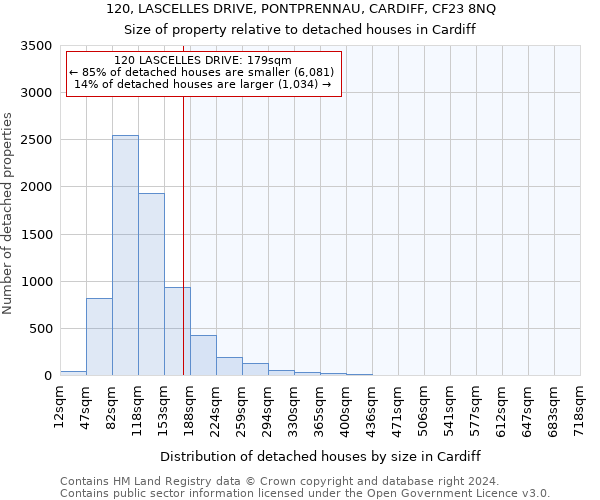 120, LASCELLES DRIVE, PONTPRENNAU, CARDIFF, CF23 8NQ: Size of property relative to detached houses in Cardiff