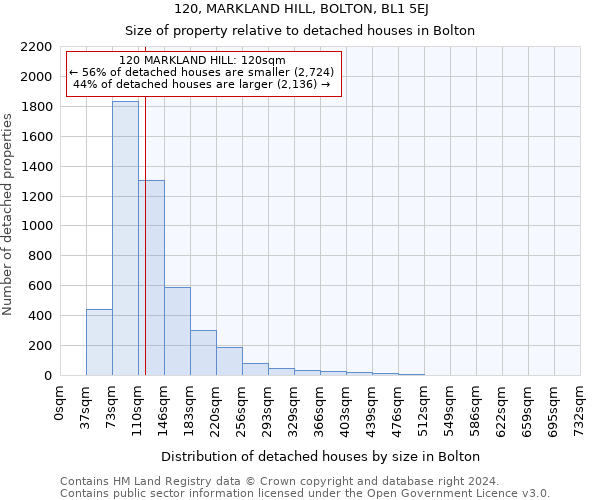120, MARKLAND HILL, BOLTON, BL1 5EJ: Size of property relative to detached houses in Bolton