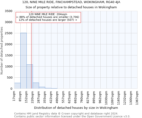 120, NINE MILE RIDE, FINCHAMPSTEAD, WOKINGHAM, RG40 4JA: Size of property relative to detached houses in Wokingham