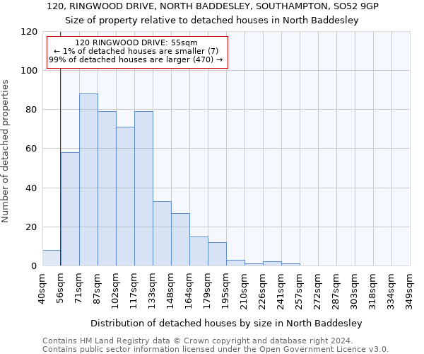 120, RINGWOOD DRIVE, NORTH BADDESLEY, SOUTHAMPTON, SO52 9GP: Size of property relative to detached houses in North Baddesley