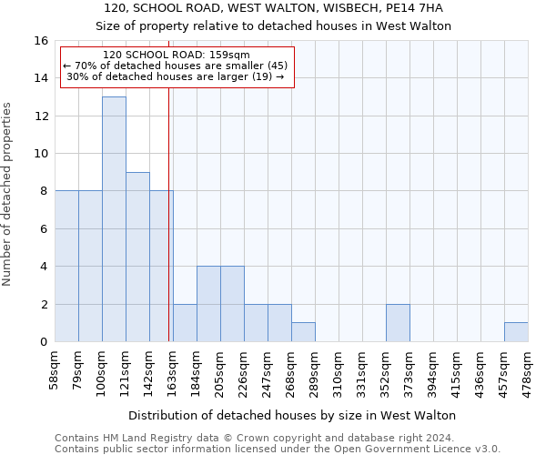 120, SCHOOL ROAD, WEST WALTON, WISBECH, PE14 7HA: Size of property relative to detached houses in West Walton