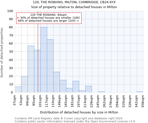 120, THE ROWANS, MILTON, CAMBRIDGE, CB24 6YX: Size of property relative to detached houses in Milton