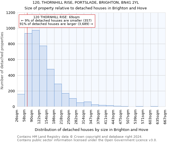 120, THORNHILL RISE, PORTSLADE, BRIGHTON, BN41 2YL: Size of property relative to detached houses in Brighton and Hove