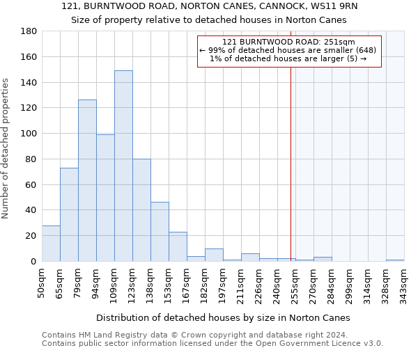 121, BURNTWOOD ROAD, NORTON CANES, CANNOCK, WS11 9RN: Size of property relative to detached houses in Norton Canes