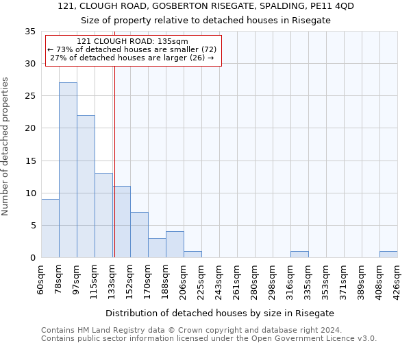 121, CLOUGH ROAD, GOSBERTON RISEGATE, SPALDING, PE11 4QD: Size of property relative to detached houses in Risegate