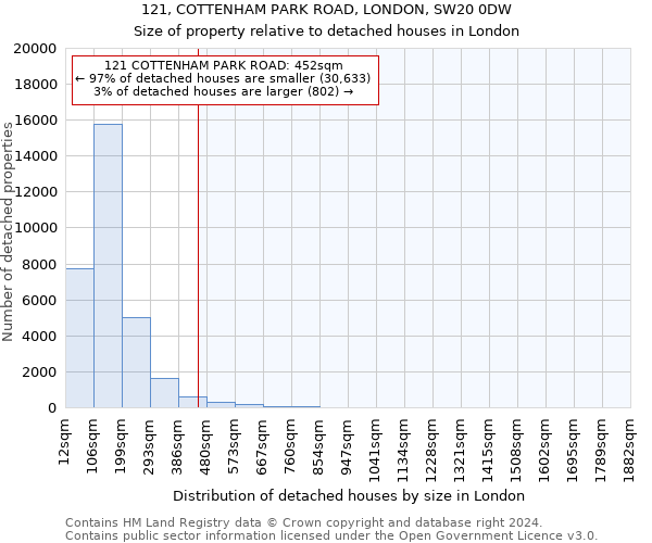 121, COTTENHAM PARK ROAD, LONDON, SW20 0DW: Size of property relative to detached houses in London