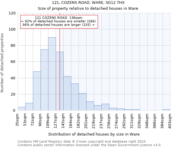 121, COZENS ROAD, WARE, SG12 7HX: Size of property relative to detached houses in Ware
