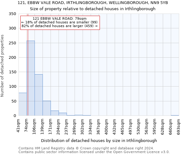 121, EBBW VALE ROAD, IRTHLINGBOROUGH, WELLINGBOROUGH, NN9 5YB: Size of property relative to detached houses in Irthlingborough