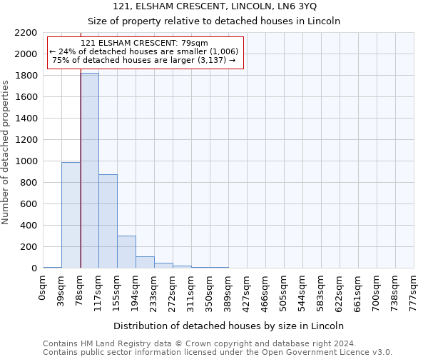 121, ELSHAM CRESCENT, LINCOLN, LN6 3YQ: Size of property relative to detached houses in Lincoln