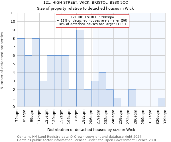 121, HIGH STREET, WICK, BRISTOL, BS30 5QQ: Size of property relative to detached houses in Wick
